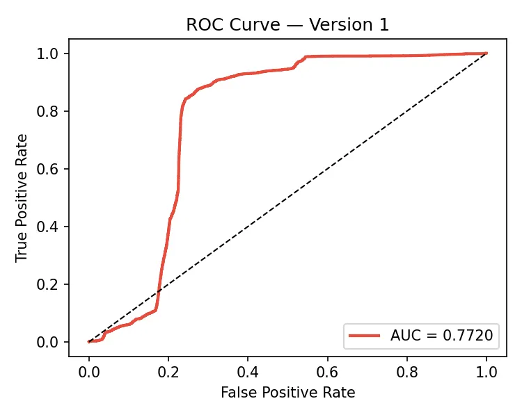 Confusion Matrix comparison between V1 and V2 models