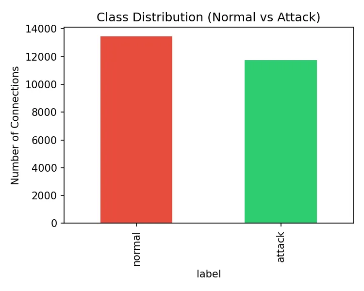 NSL-KDD Dataset Distribution across Attack Classes and Normal Traffic