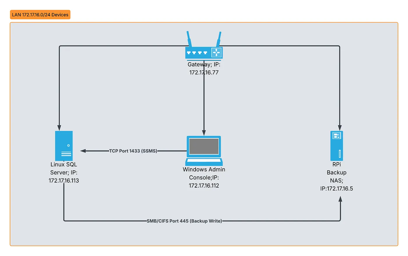 Distributed architecture diagram showing separation between Control, Data, and Recovery planes